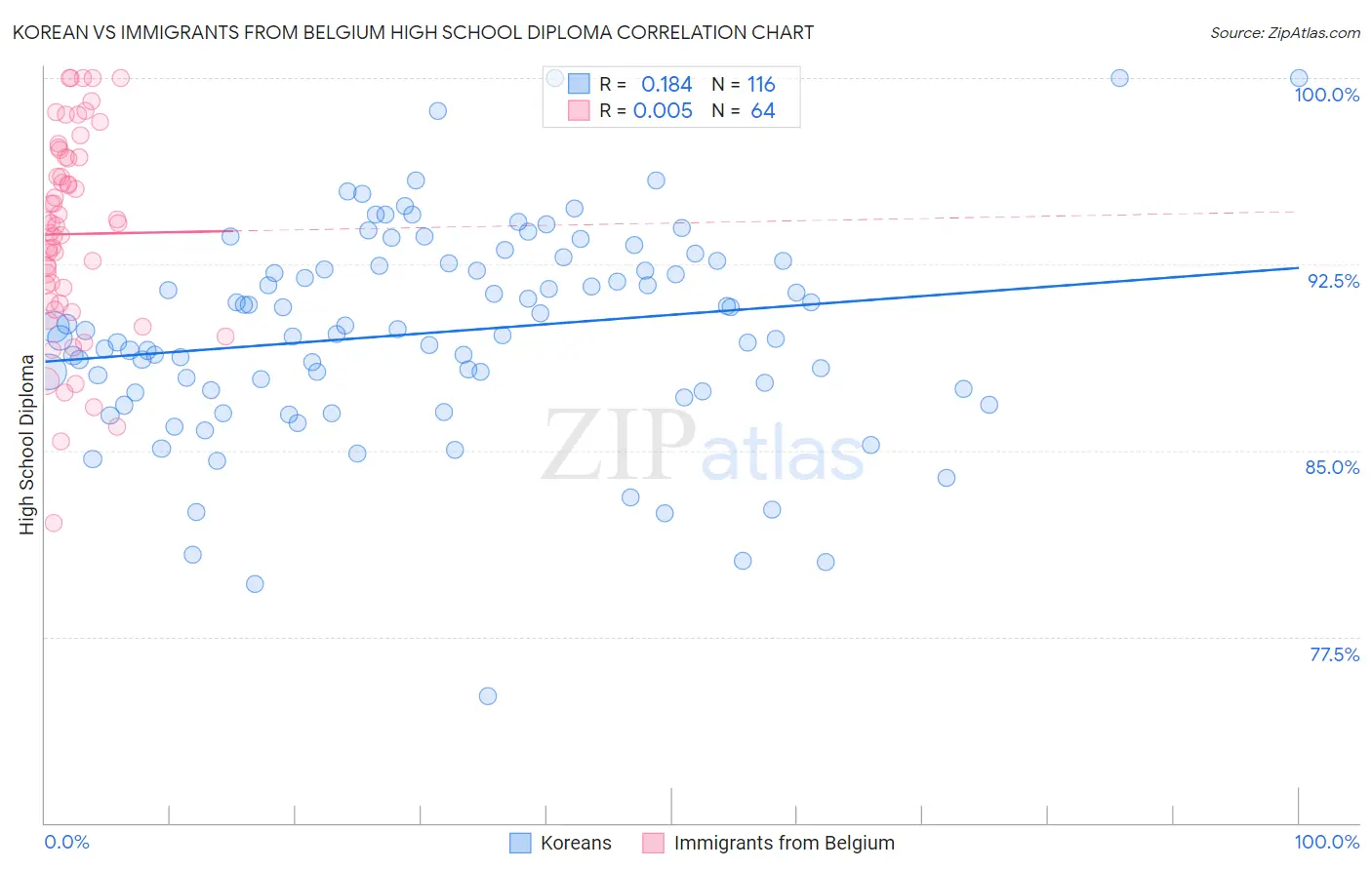 Korean vs Immigrants from Belgium High School Diploma
