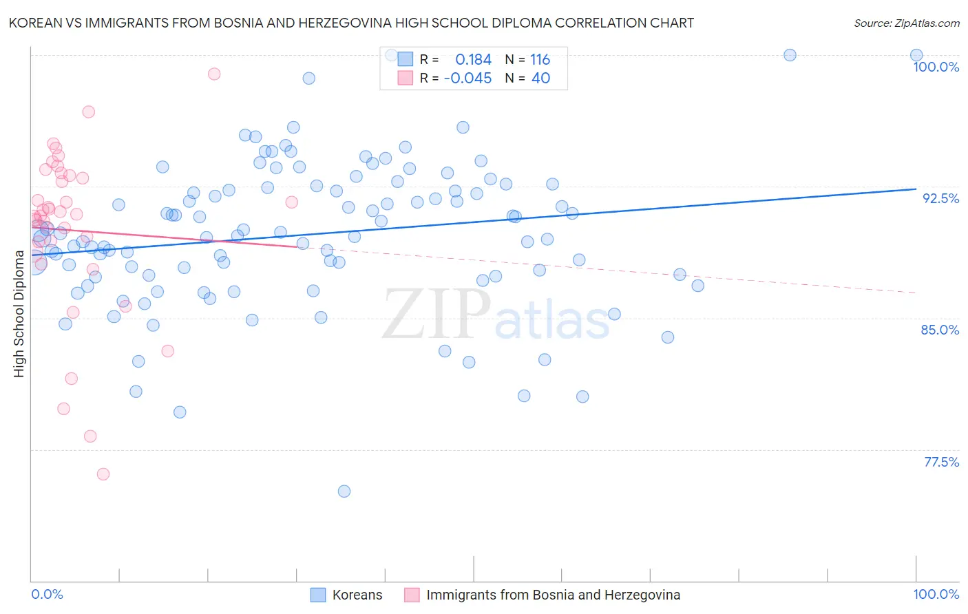 Korean vs Immigrants from Bosnia and Herzegovina High School Diploma