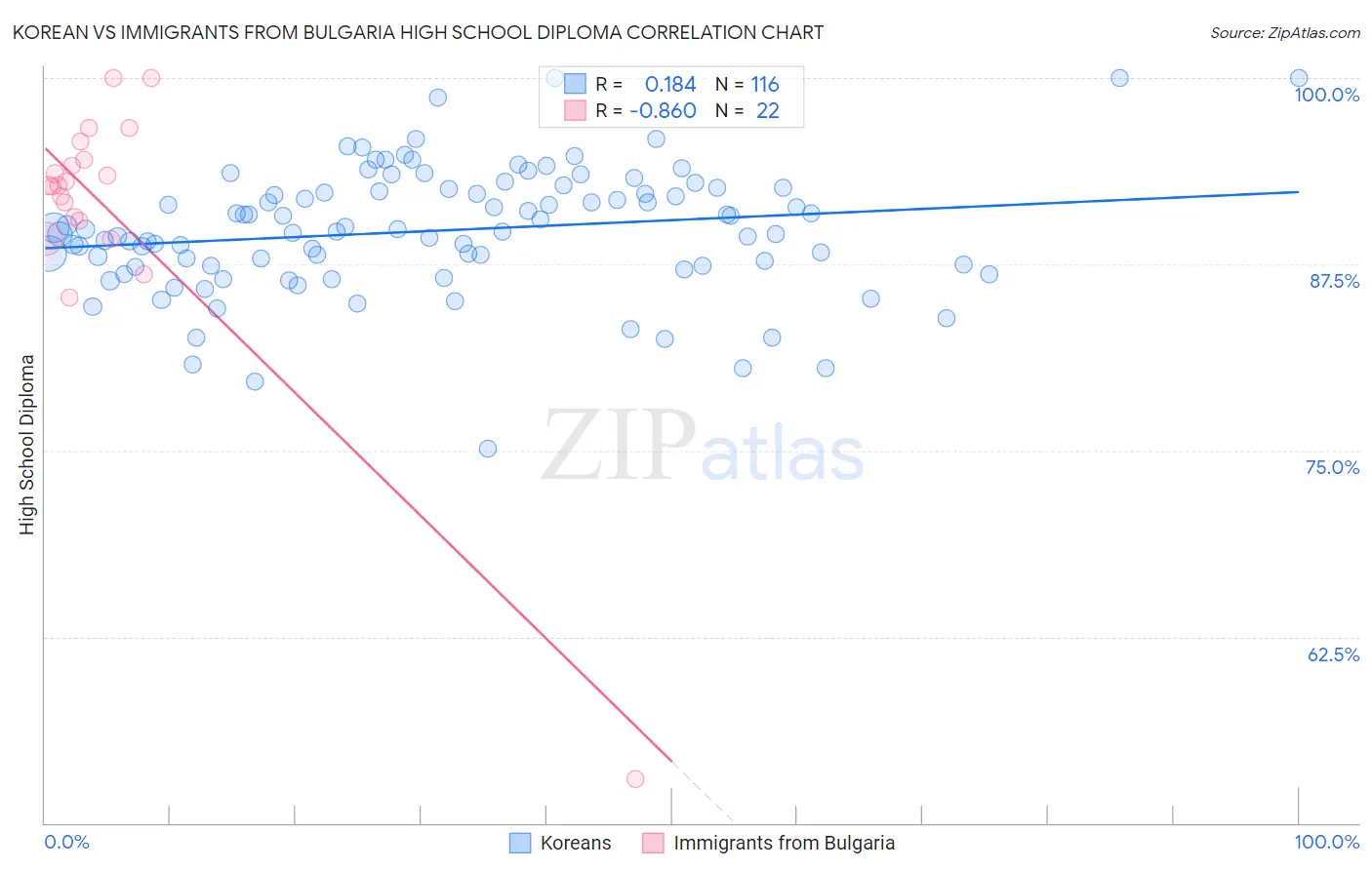 Korean vs Immigrants from Bulgaria High School Diploma
