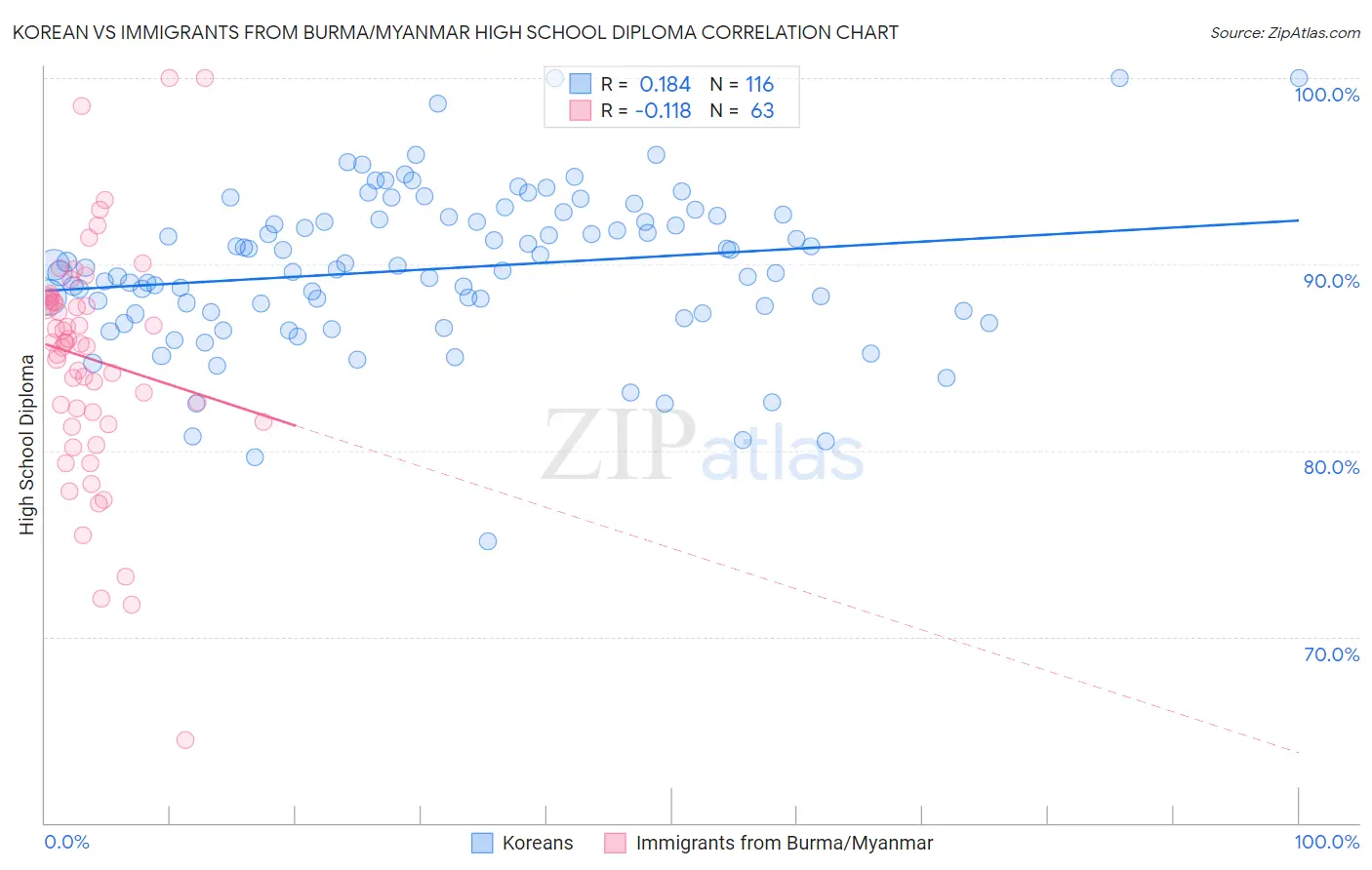 Korean vs Immigrants from Burma/Myanmar High School Diploma