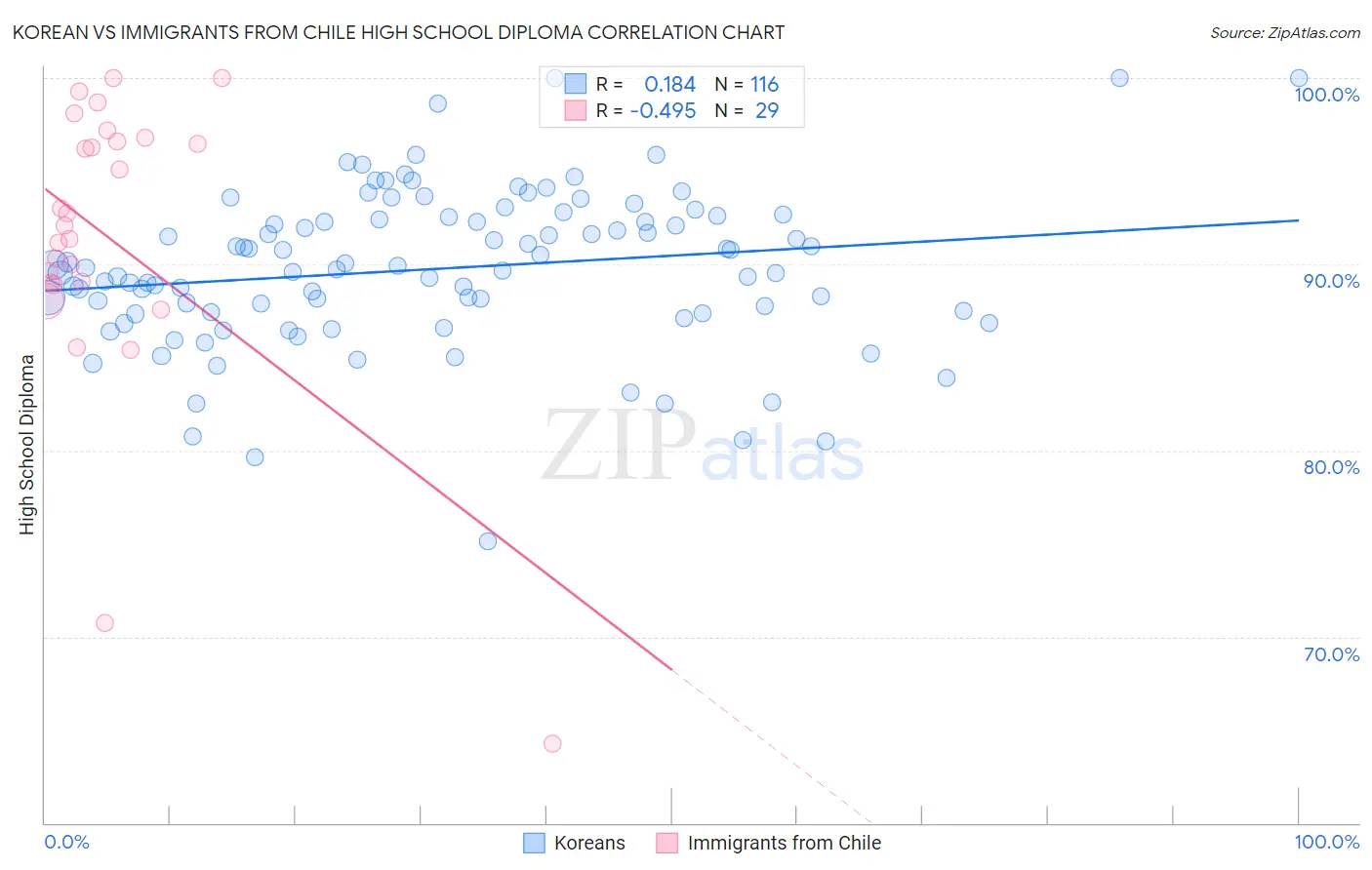 Korean vs Immigrants from Chile High School Diploma