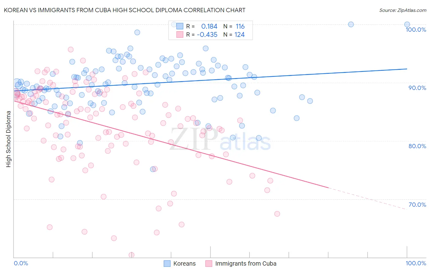 Korean vs Immigrants from Cuba High School Diploma