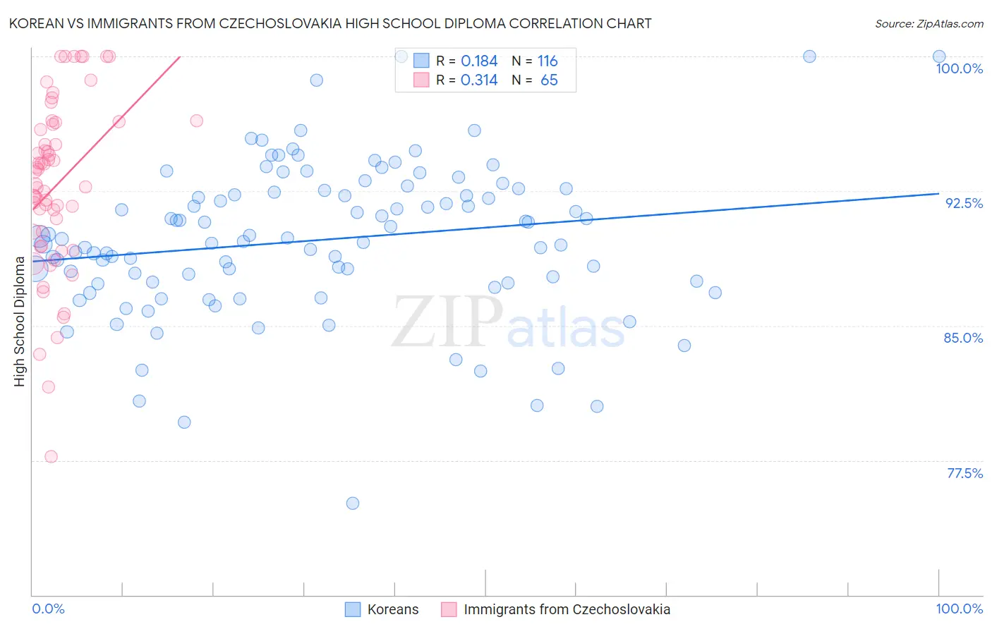 Korean vs Immigrants from Czechoslovakia High School Diploma