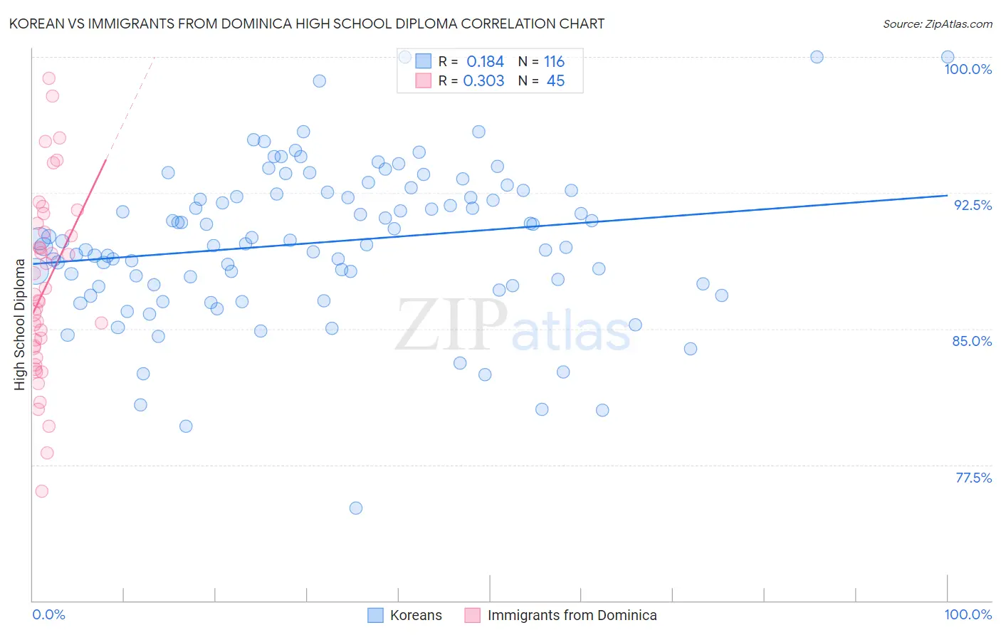 Korean vs Immigrants from Dominica High School Diploma