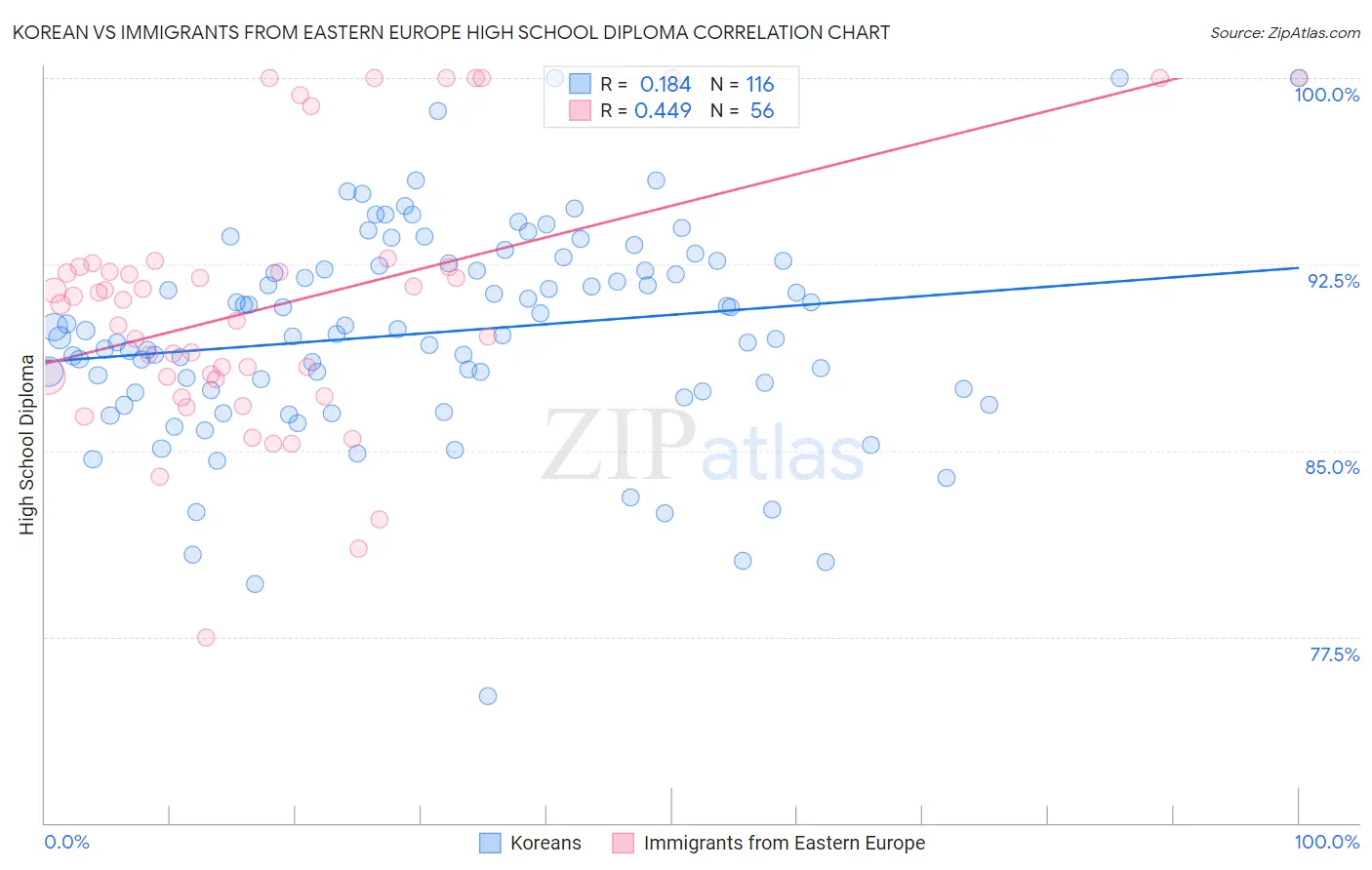 Korean vs Immigrants from Eastern Europe High School Diploma