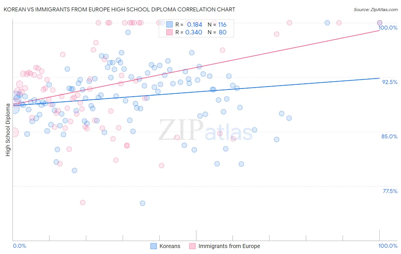 Korean vs Immigrants from Europe High School Diploma