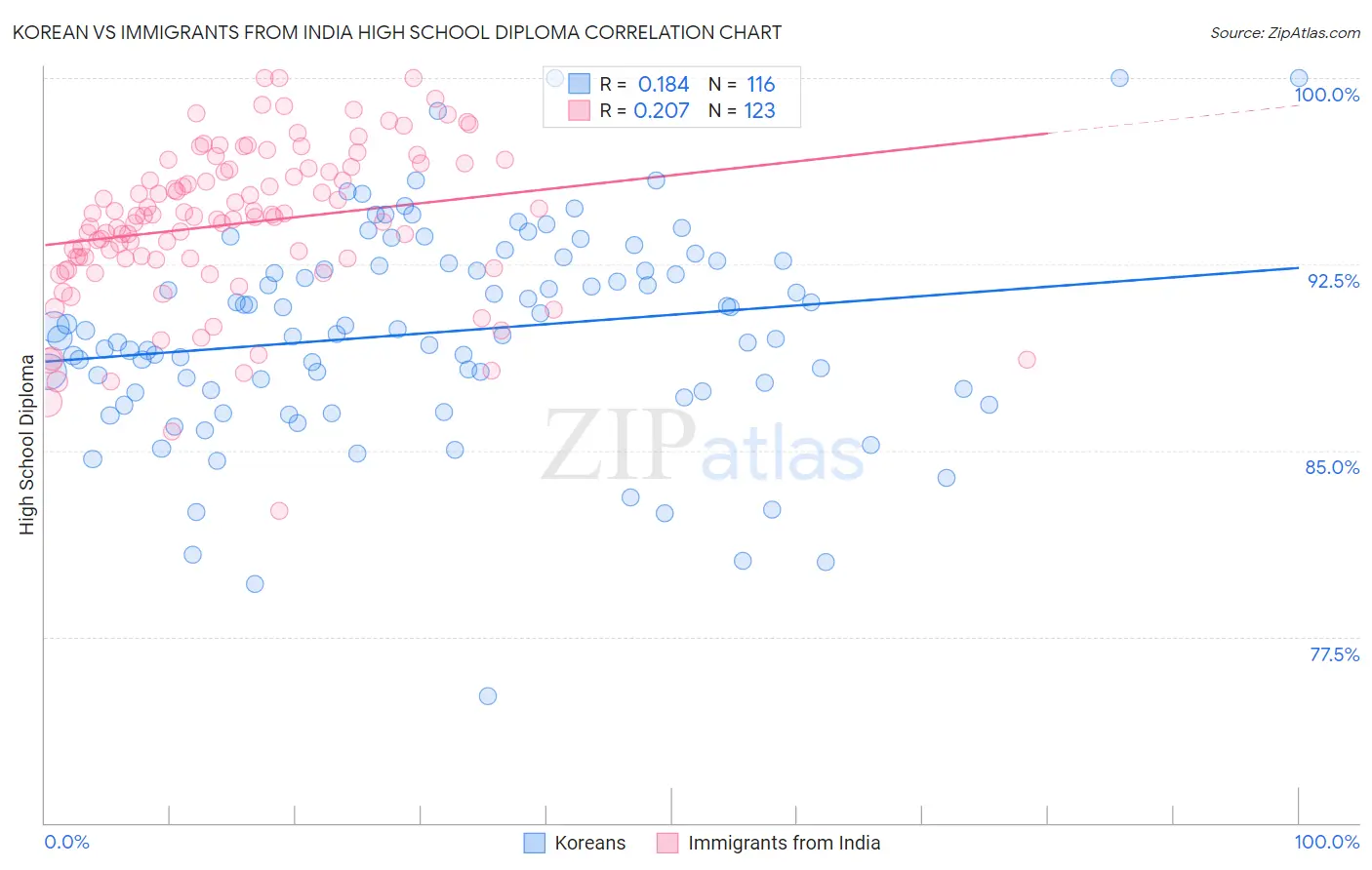 Korean vs Immigrants from India High School Diploma