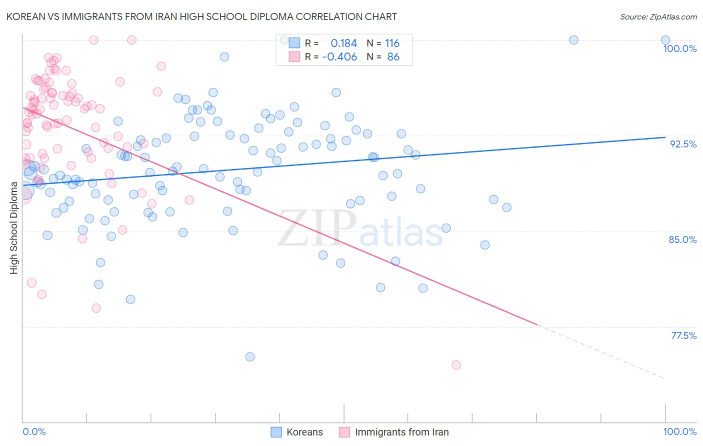 Korean vs Immigrants from Iran High School Diploma