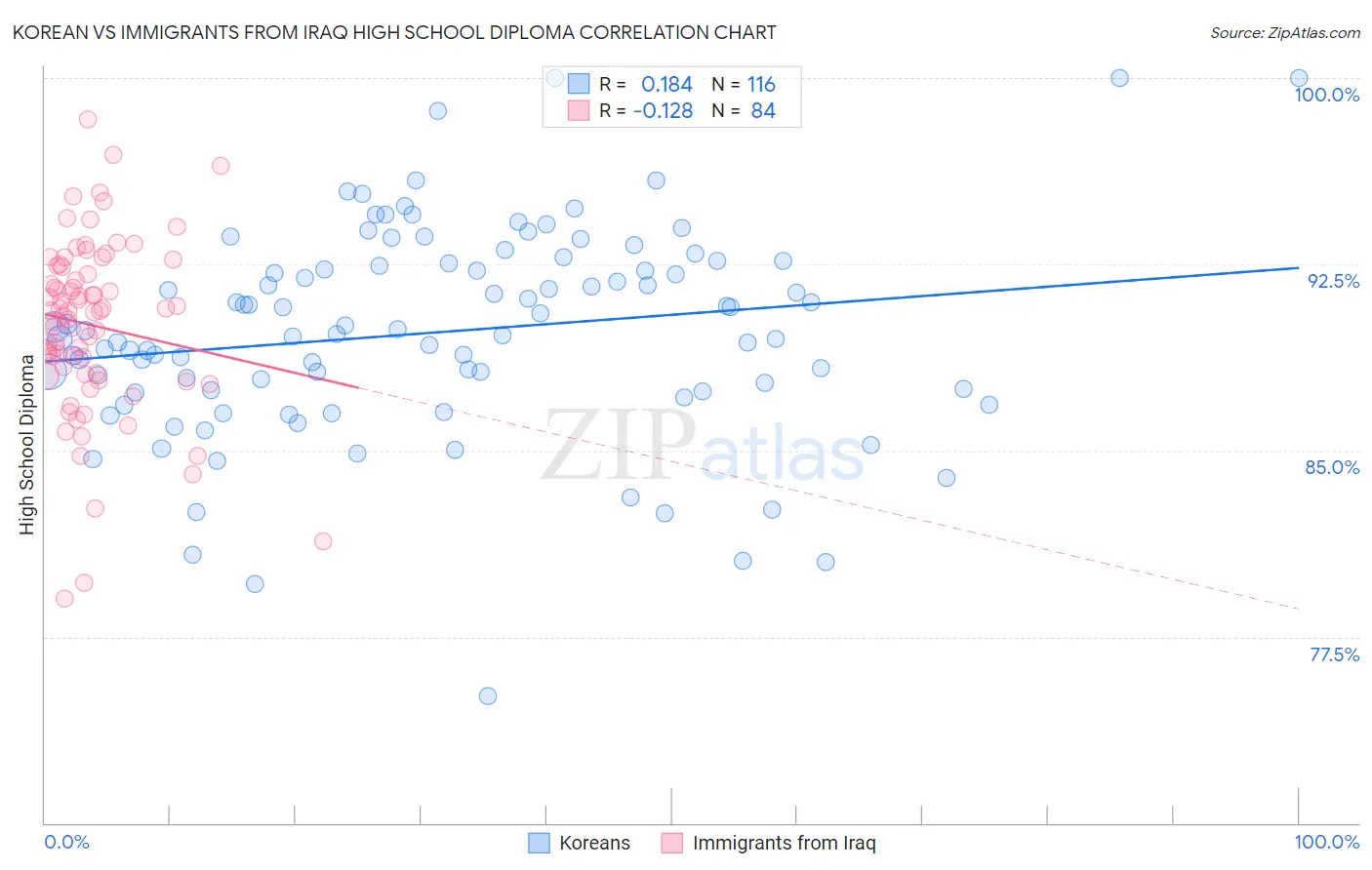Korean vs Immigrants from Iraq High School Diploma