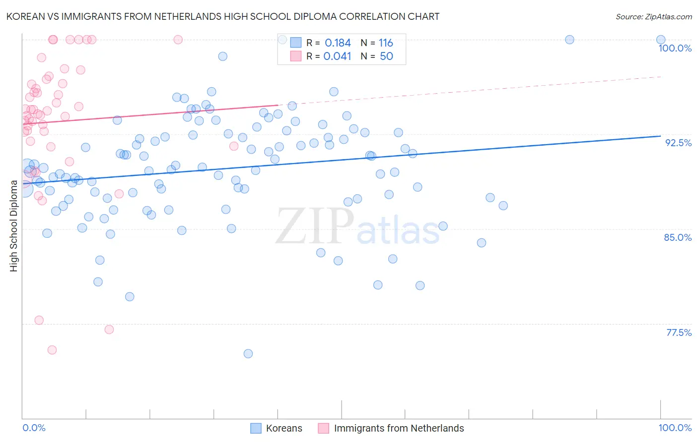 Korean vs Immigrants from Netherlands High School Diploma