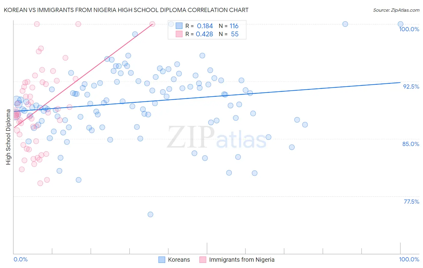Korean vs Immigrants from Nigeria High School Diploma
