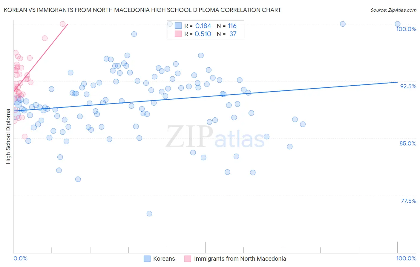 Korean vs Immigrants from North Macedonia High School Diploma