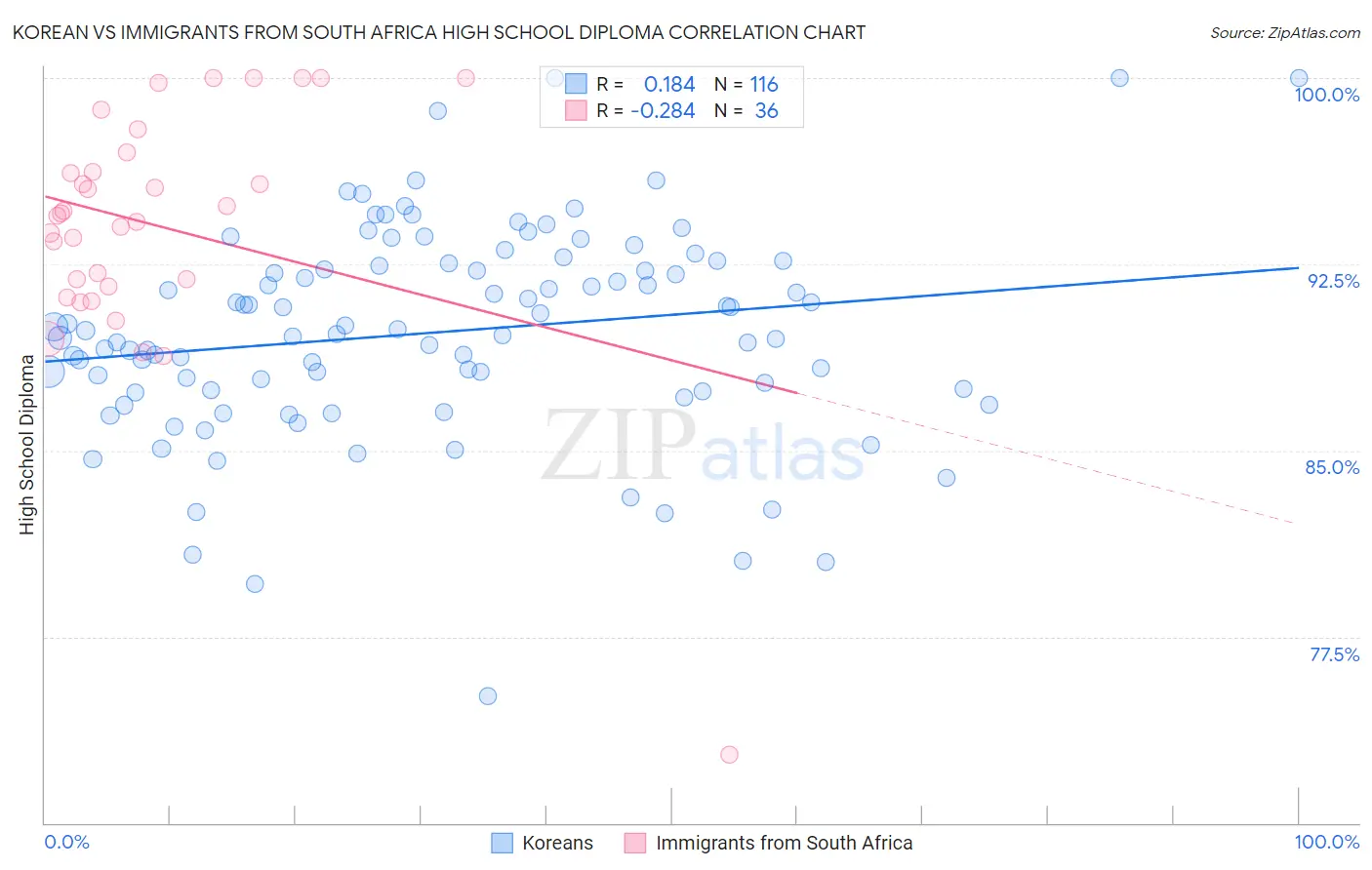 Korean vs Immigrants from South Africa High School Diploma