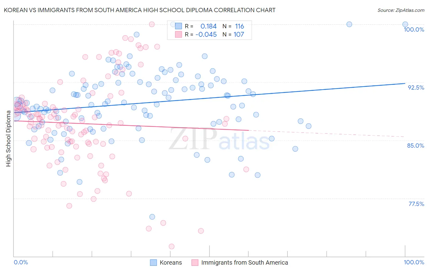 Korean vs Immigrants from South America High School Diploma
