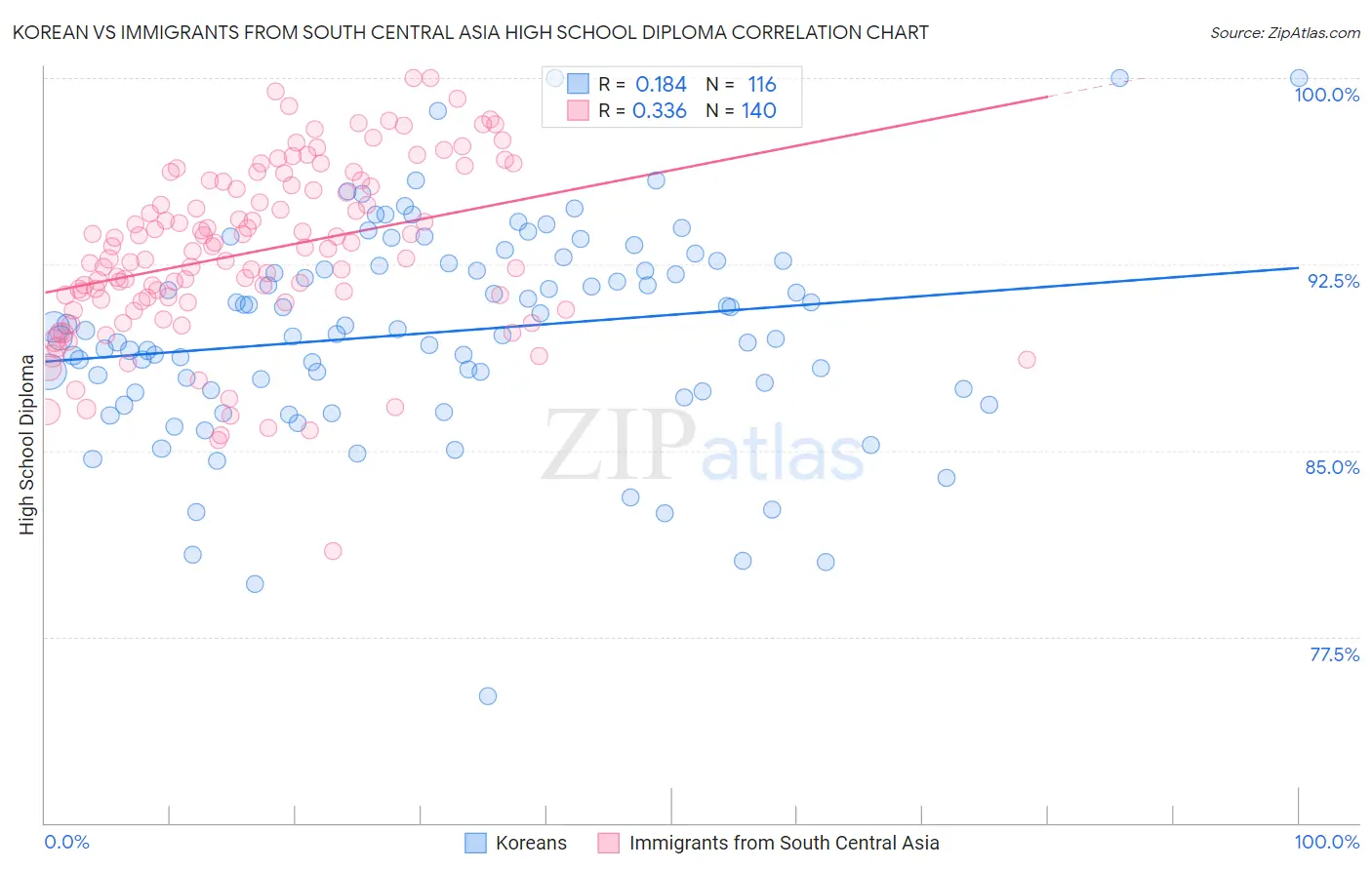 Korean vs Immigrants from South Central Asia High School Diploma