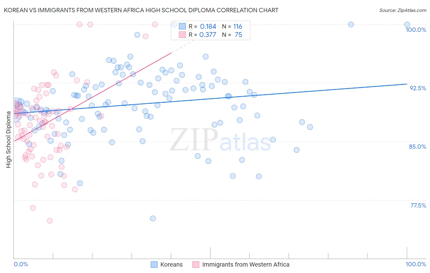 Korean vs Immigrants from Western Africa High School Diploma