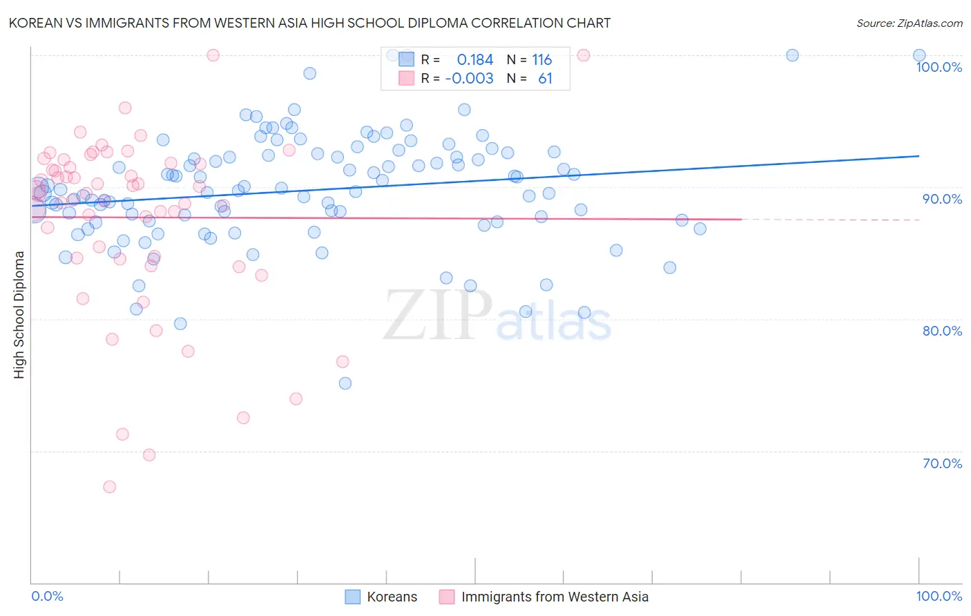 Korean vs Immigrants from Western Asia High School Diploma