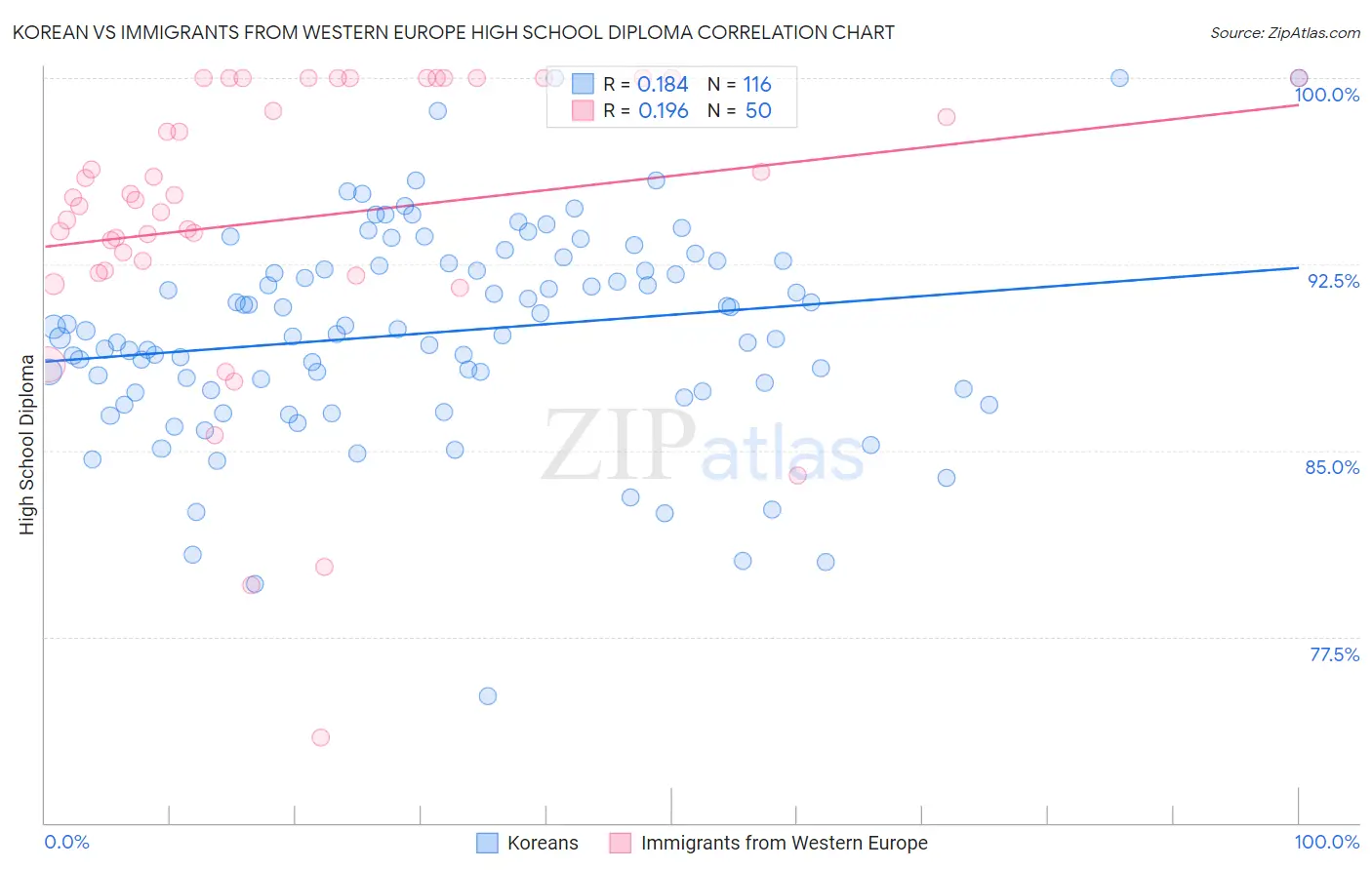 Korean vs Immigrants from Western Europe High School Diploma