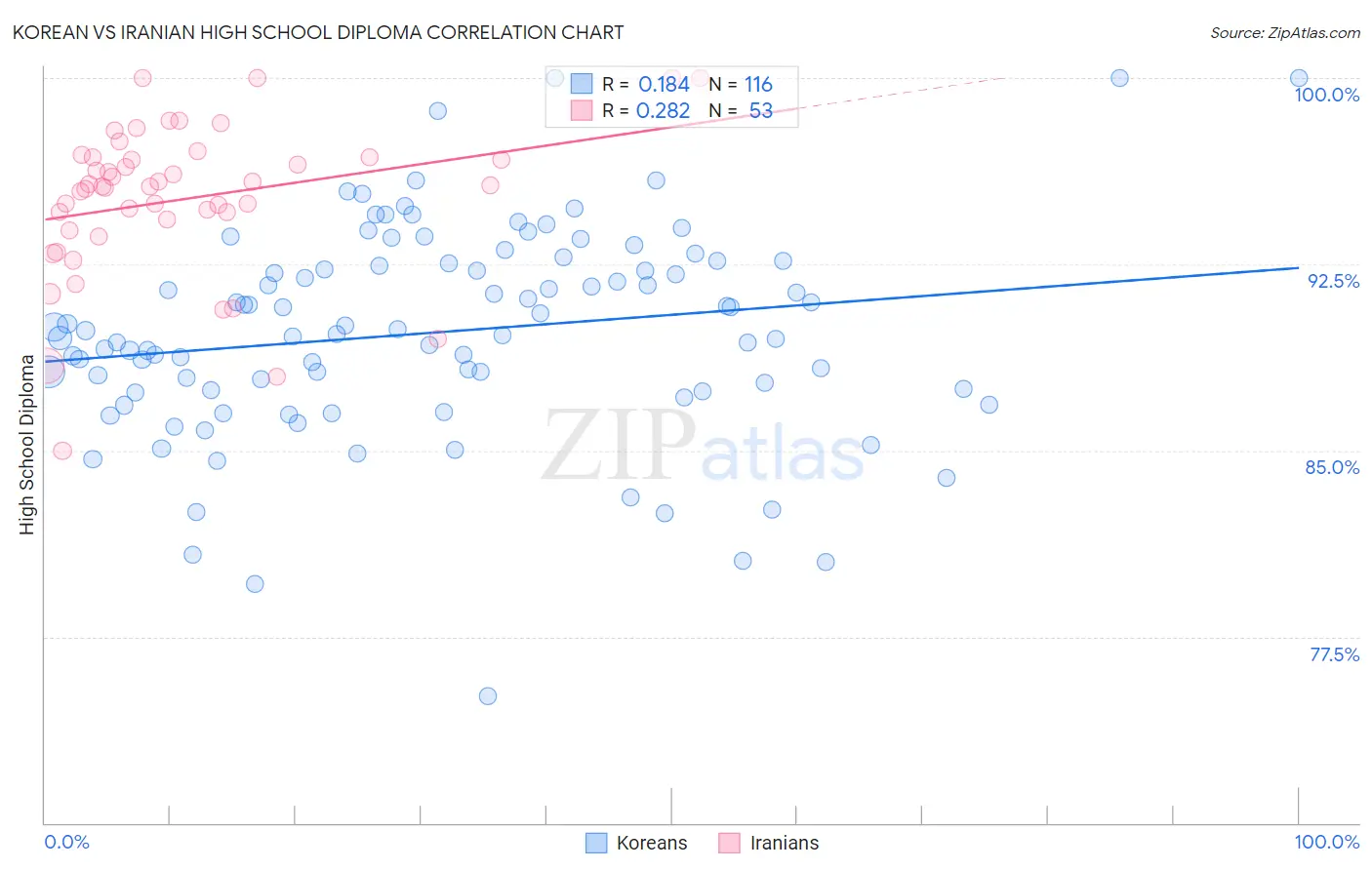 Korean vs Iranian High School Diploma
