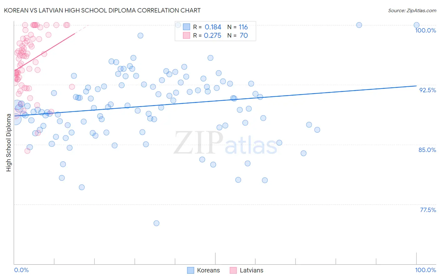 Korean vs Latvian High School Diploma