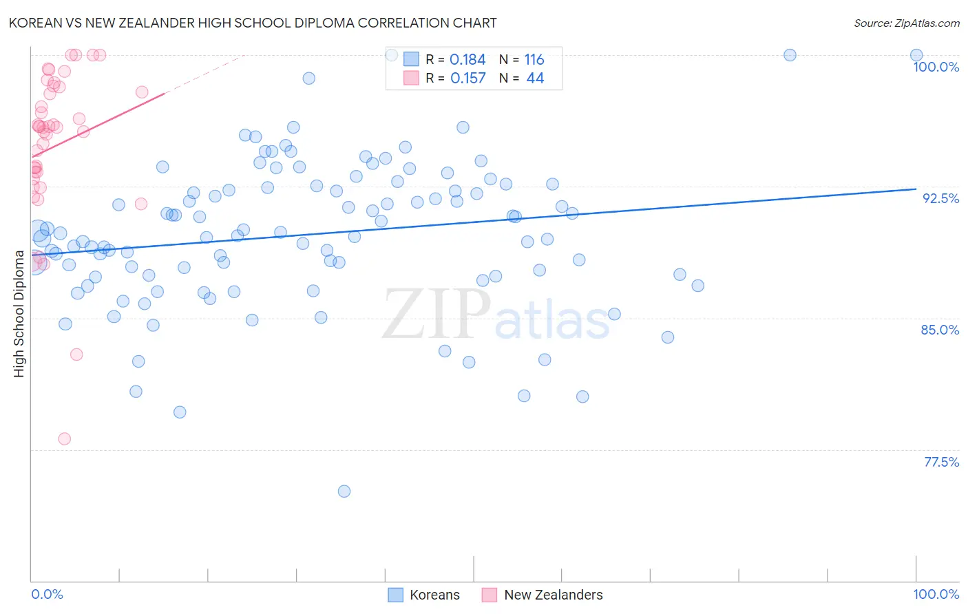 Korean vs New Zealander High School Diploma