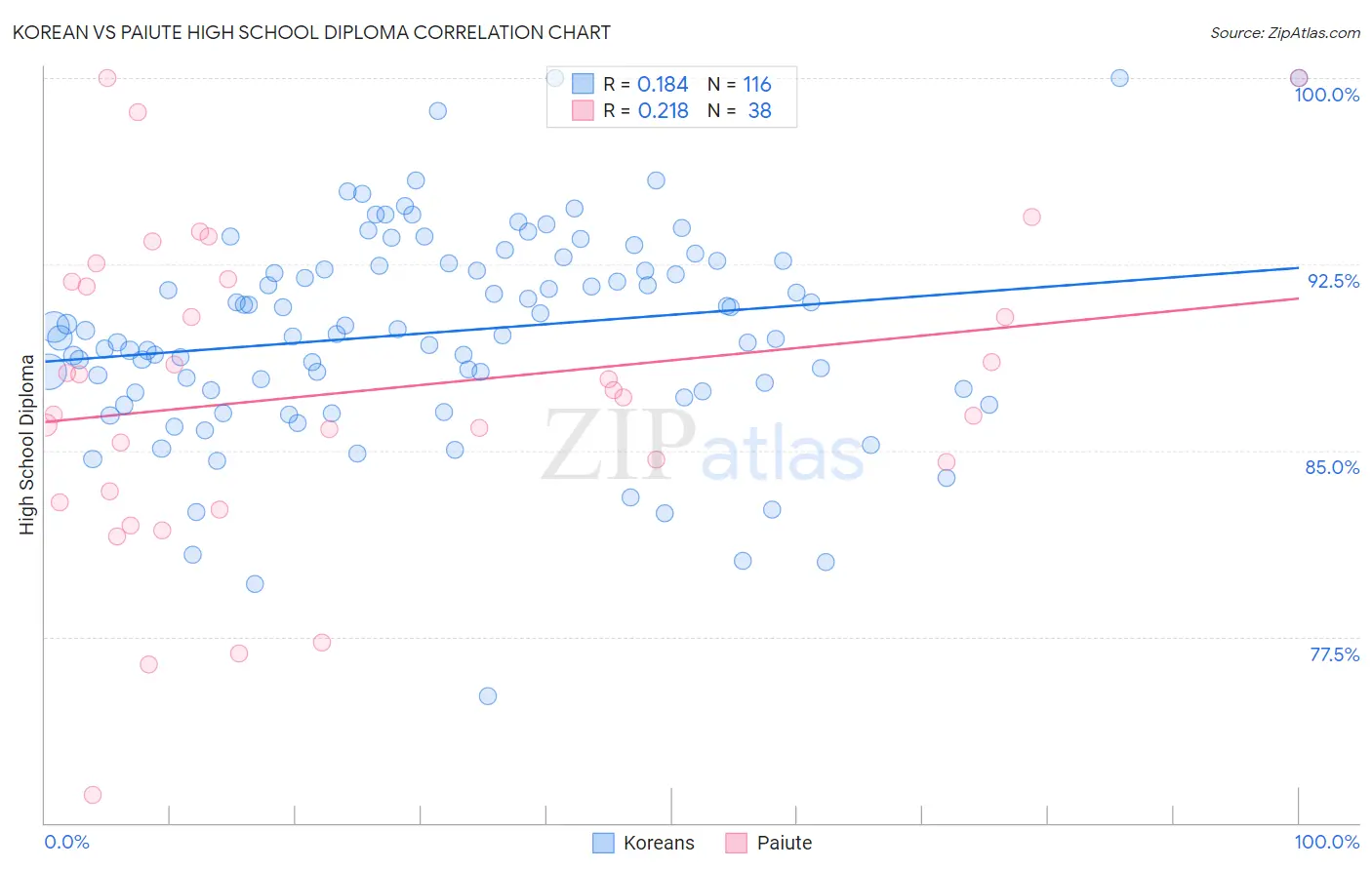 Korean vs Paiute High School Diploma