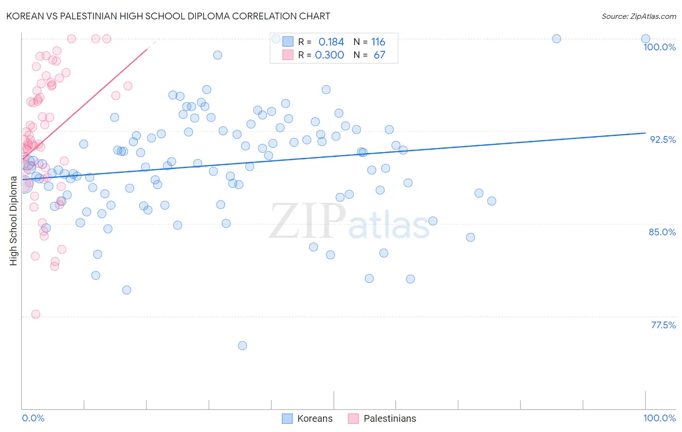Korean vs Palestinian High School Diploma