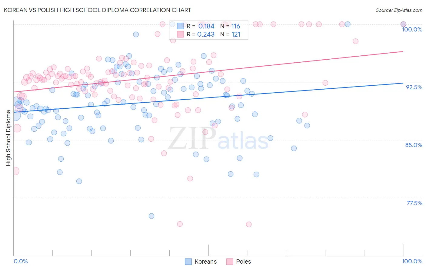 Korean vs Polish High School Diploma