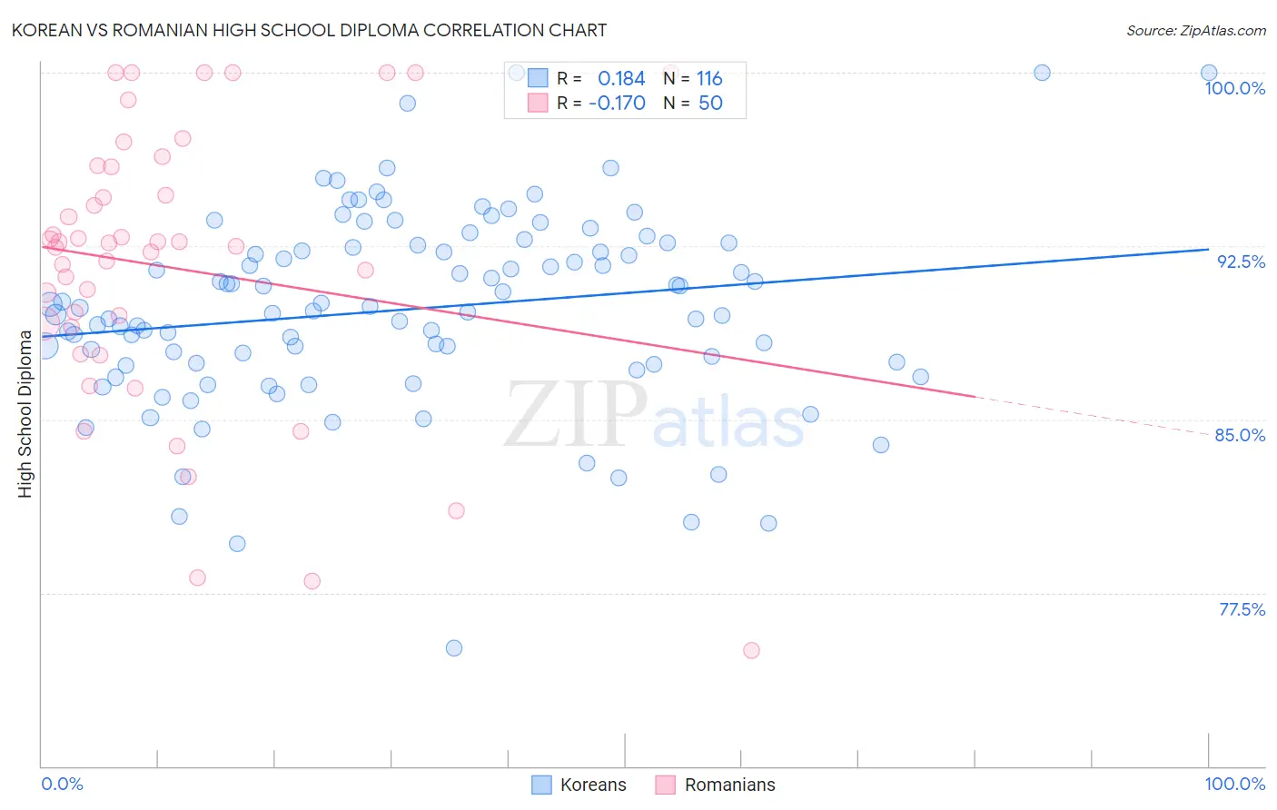 Korean vs Romanian High School Diploma
