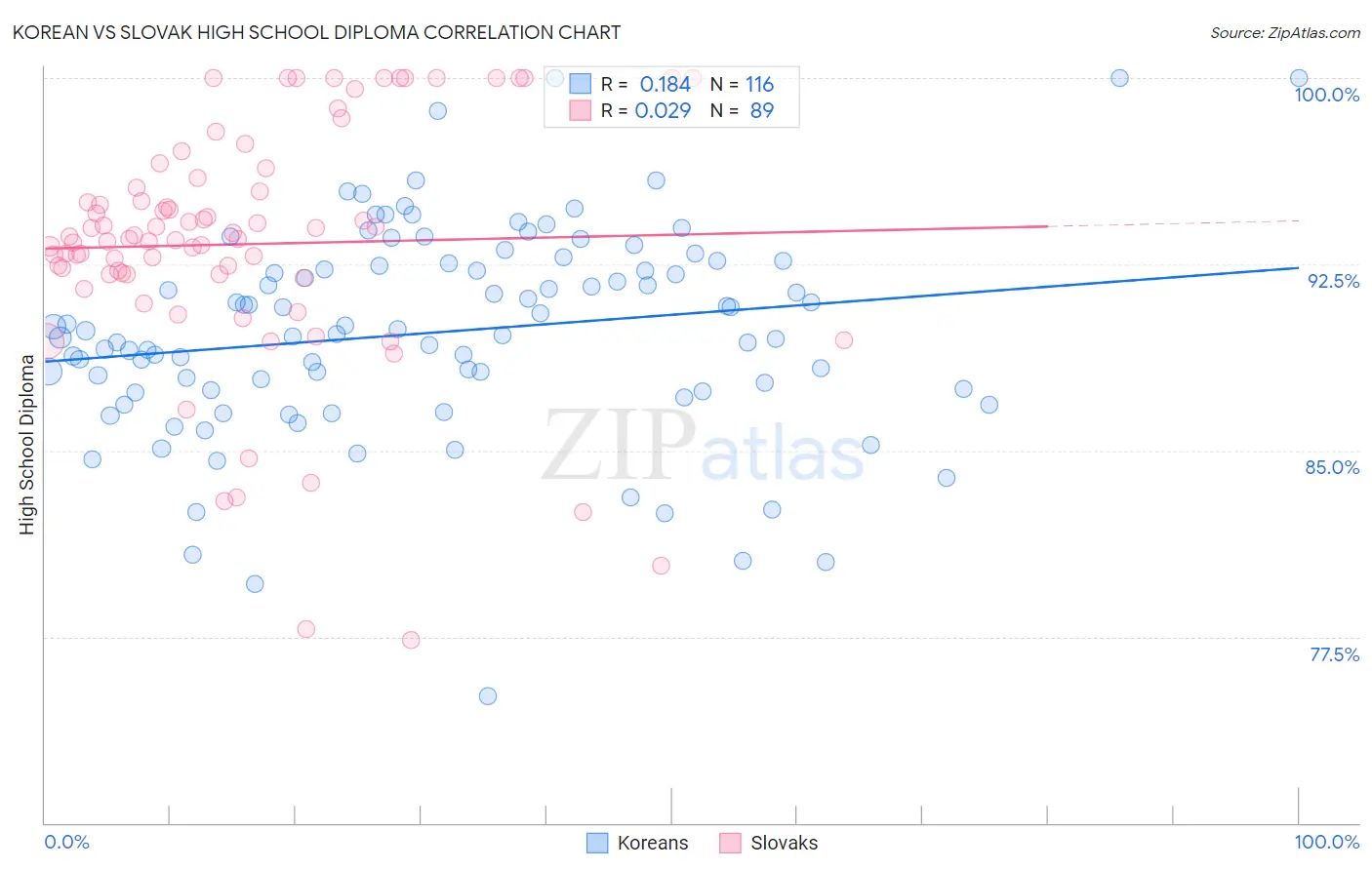 Korean vs Slovak High School Diploma