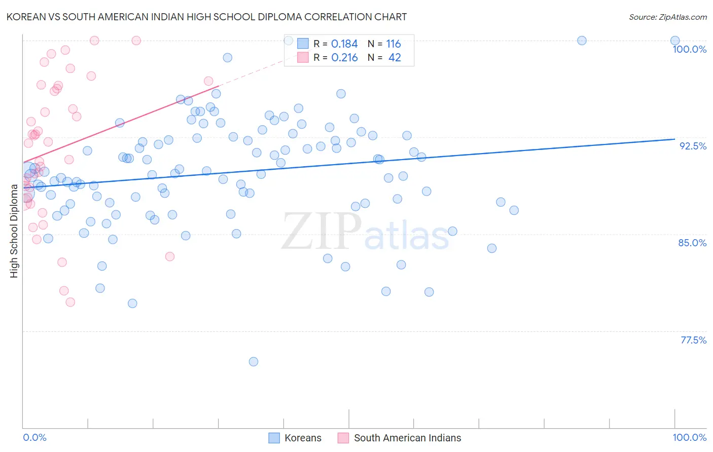 Korean vs South American Indian High School Diploma
