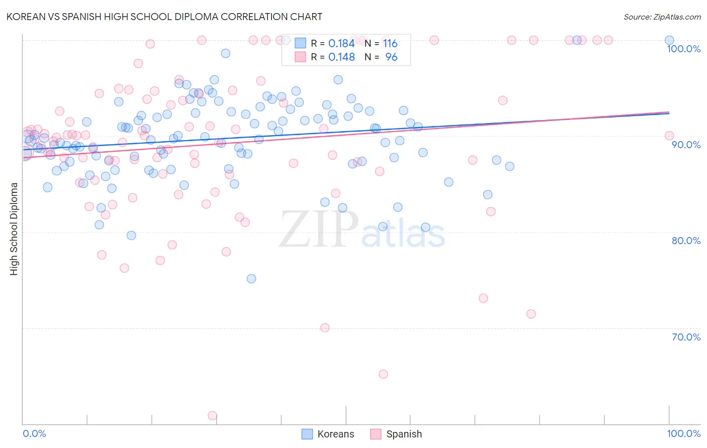 Korean vs Spanish High School Diploma