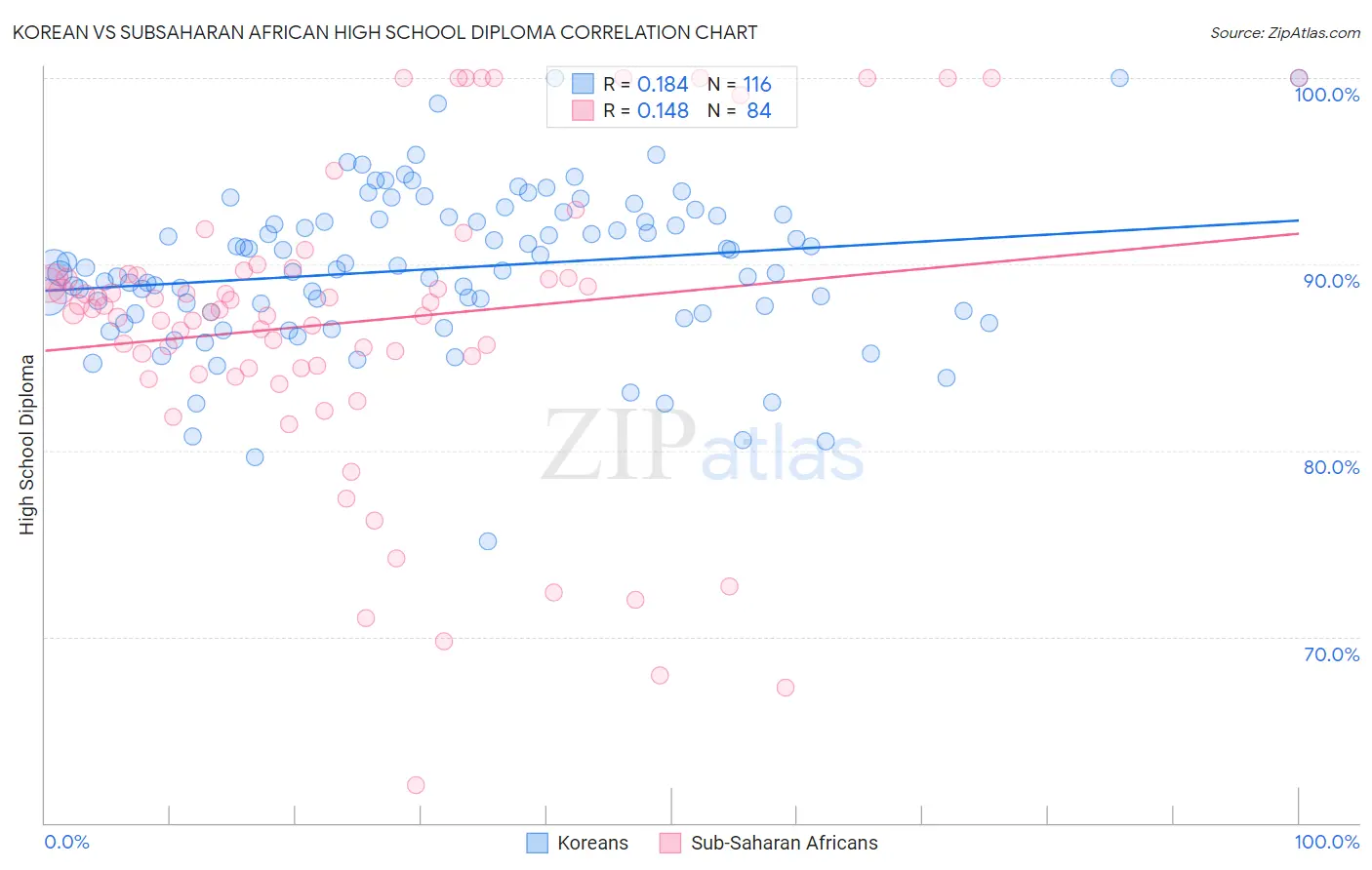 Korean vs Subsaharan African High School Diploma
