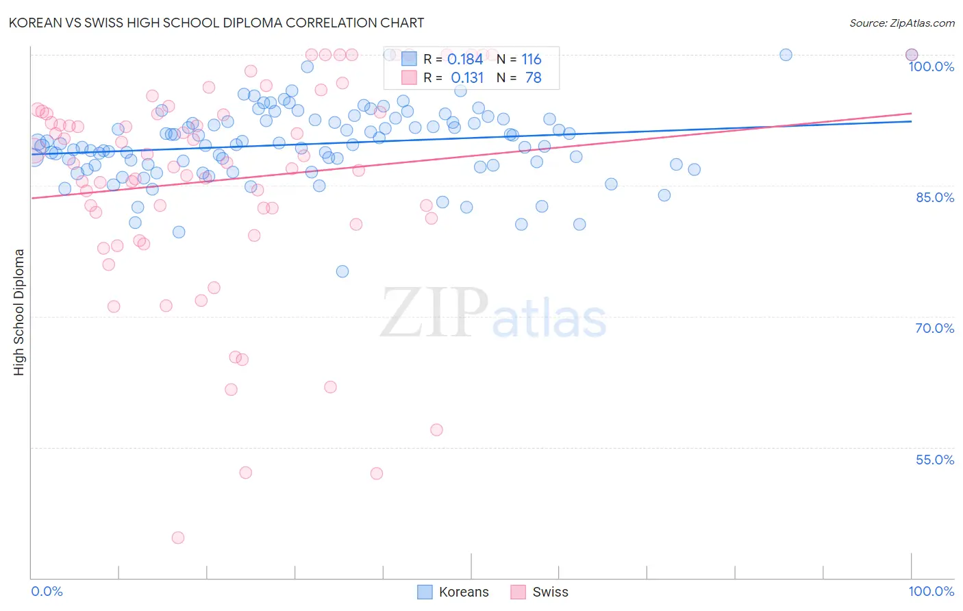 Korean vs Swiss High School Diploma