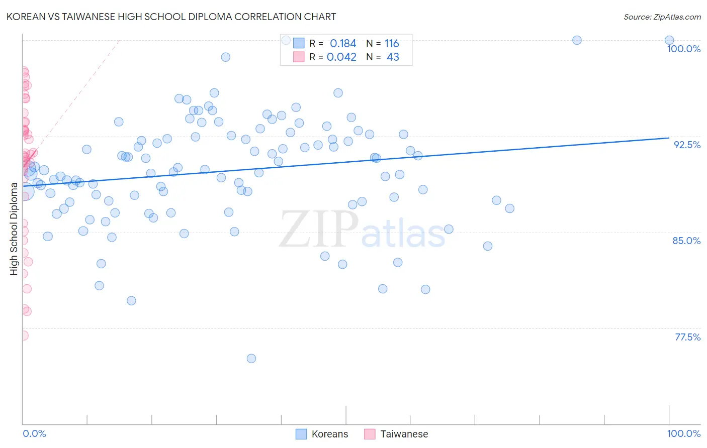 Korean vs Taiwanese High School Diploma
