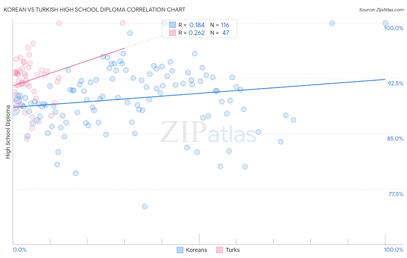 Korean vs Turkish High School Diploma