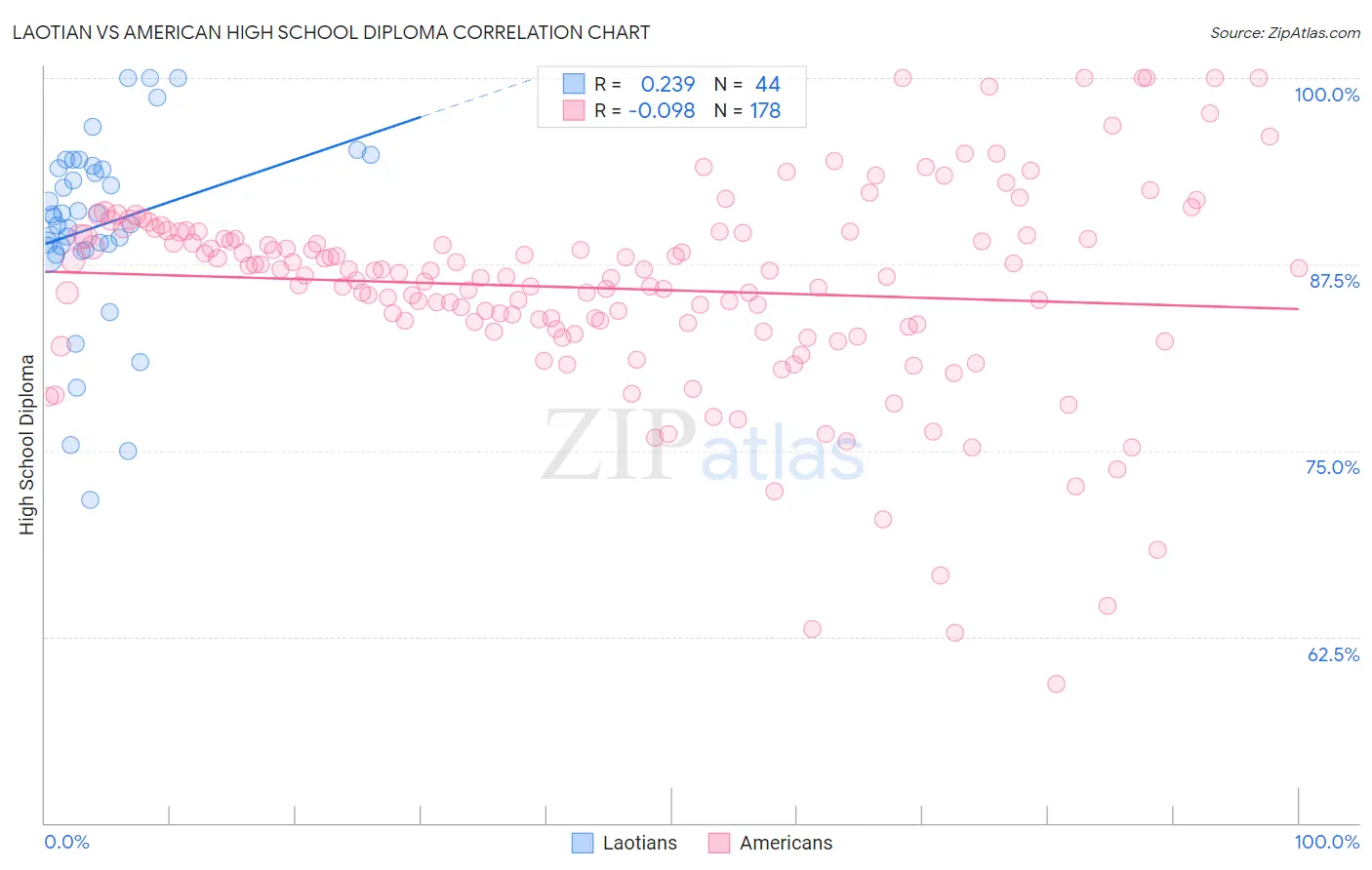 Laotian vs American High School Diploma