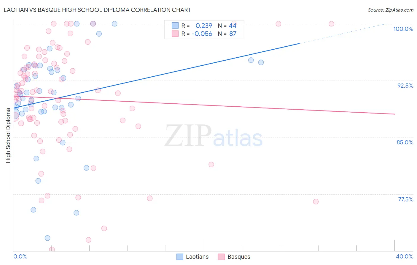 Laotian vs Basque High School Diploma