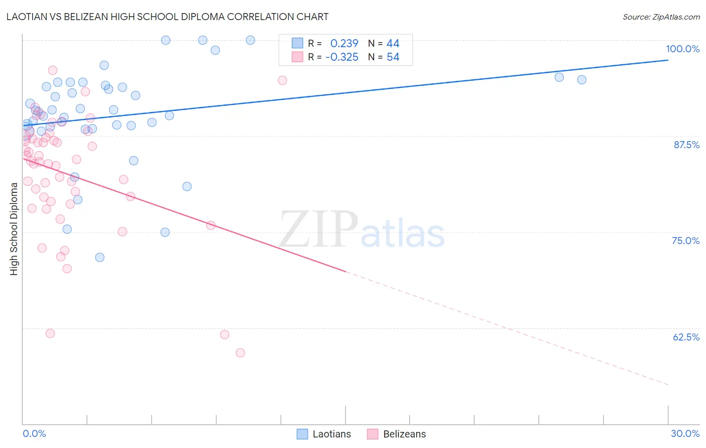 Laotian vs Belizean High School Diploma