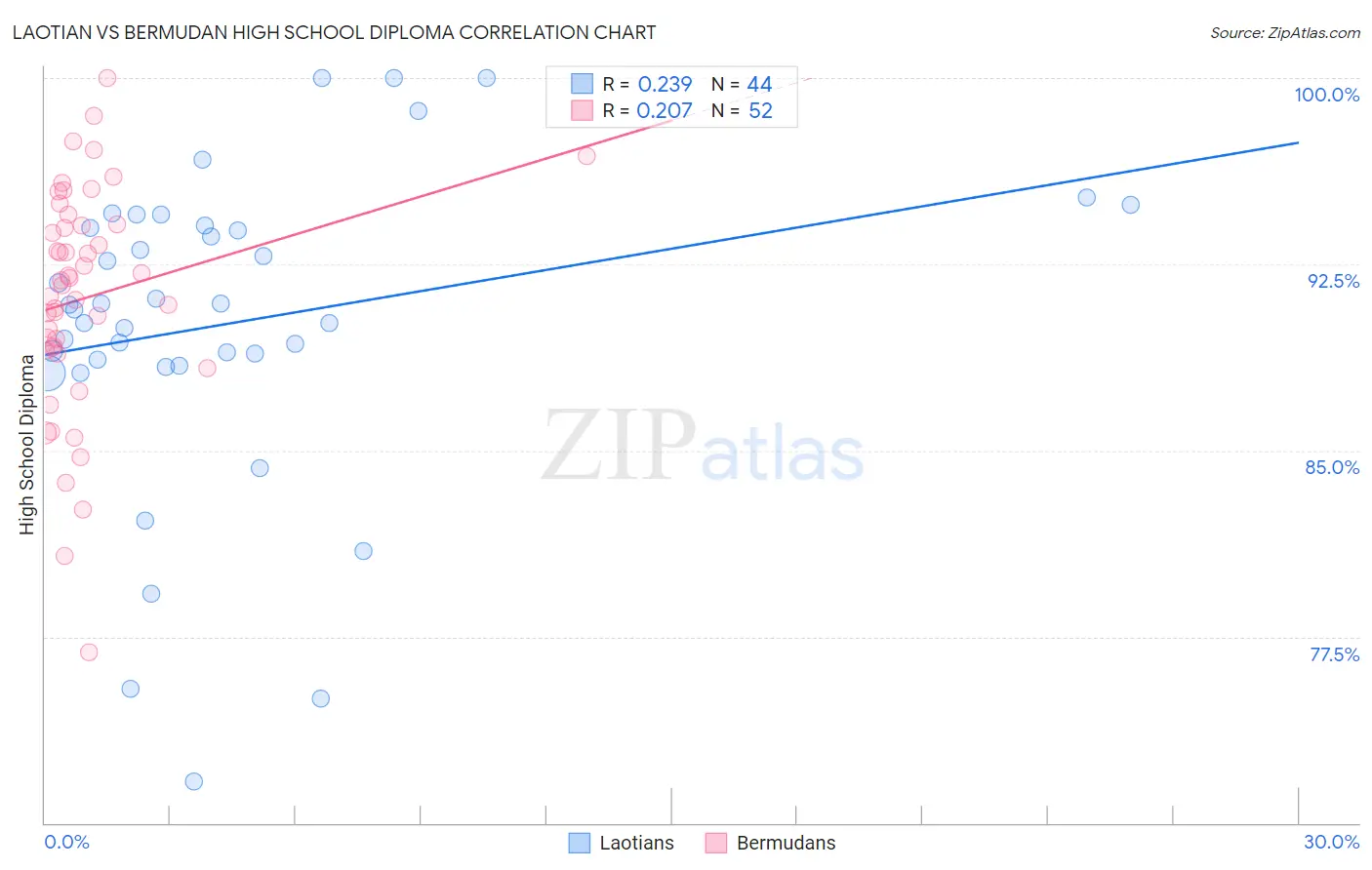Laotian vs Bermudan High School Diploma