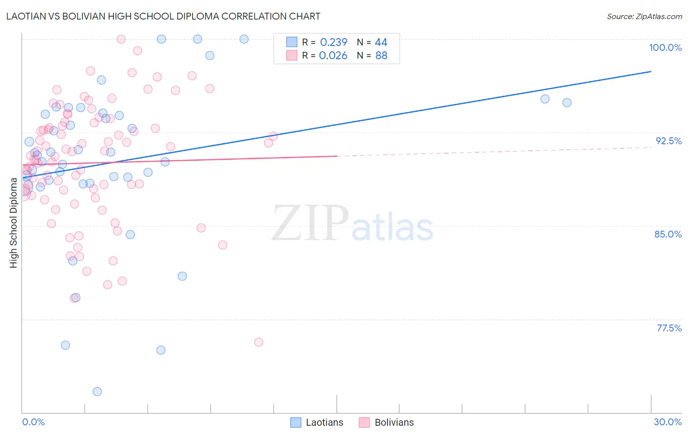 Laotian vs Bolivian High School Diploma