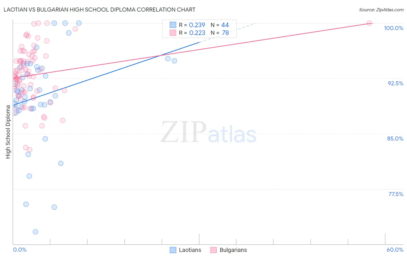 Laotian vs Bulgarian High School Diploma