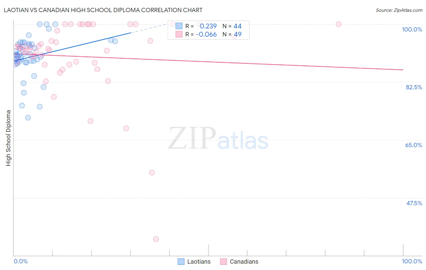 Laotian vs Canadian High School Diploma