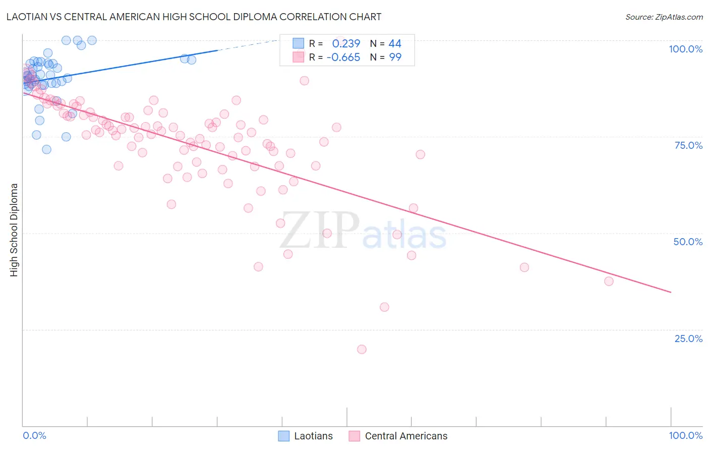Laotian vs Central American High School Diploma