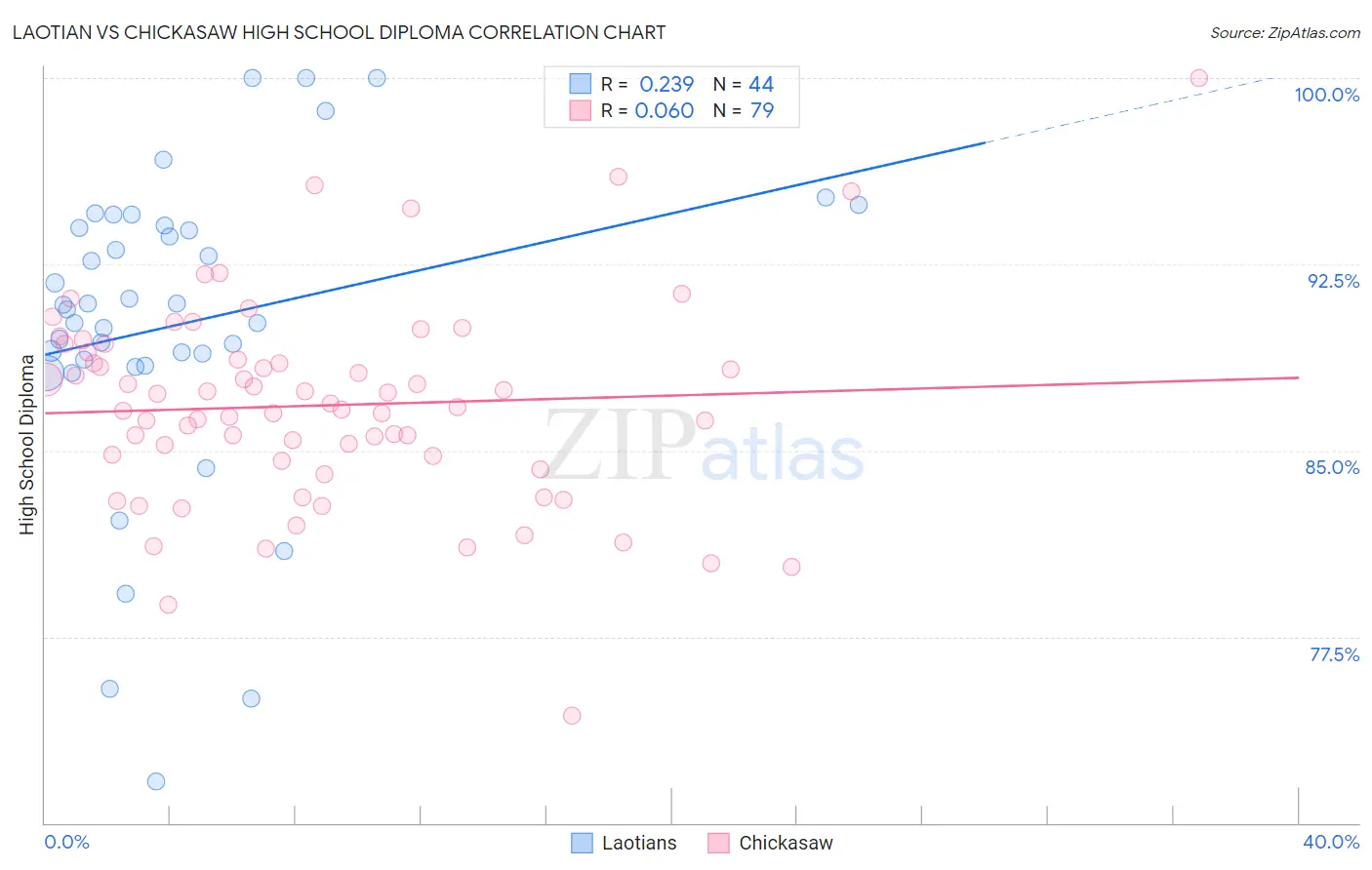 Laotian vs Chickasaw High School Diploma