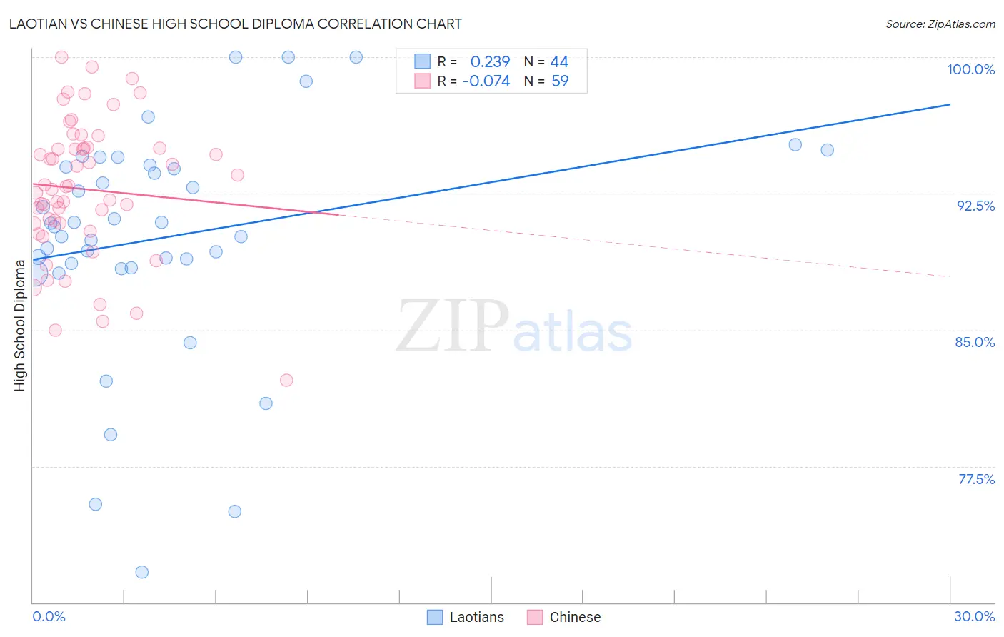 Laotian vs Chinese High School Diploma