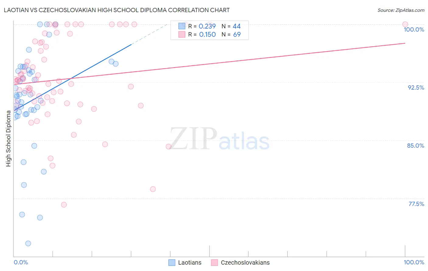 Laotian vs Czechoslovakian High School Diploma