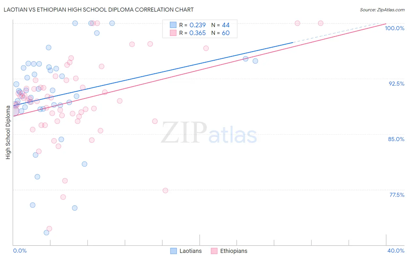 Laotian vs Ethiopian High School Diploma