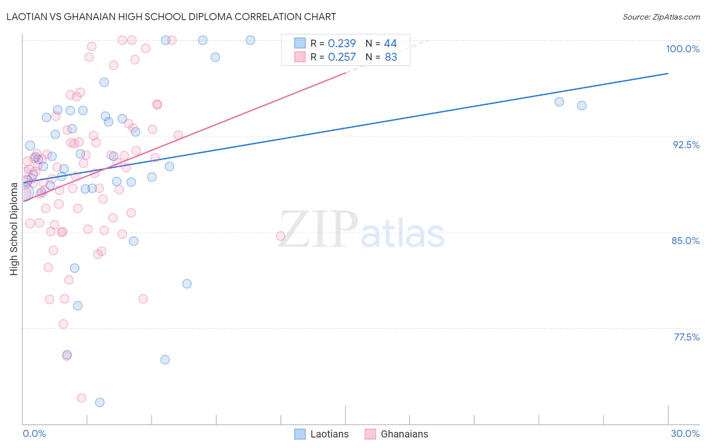 Laotian vs Ghanaian High School Diploma