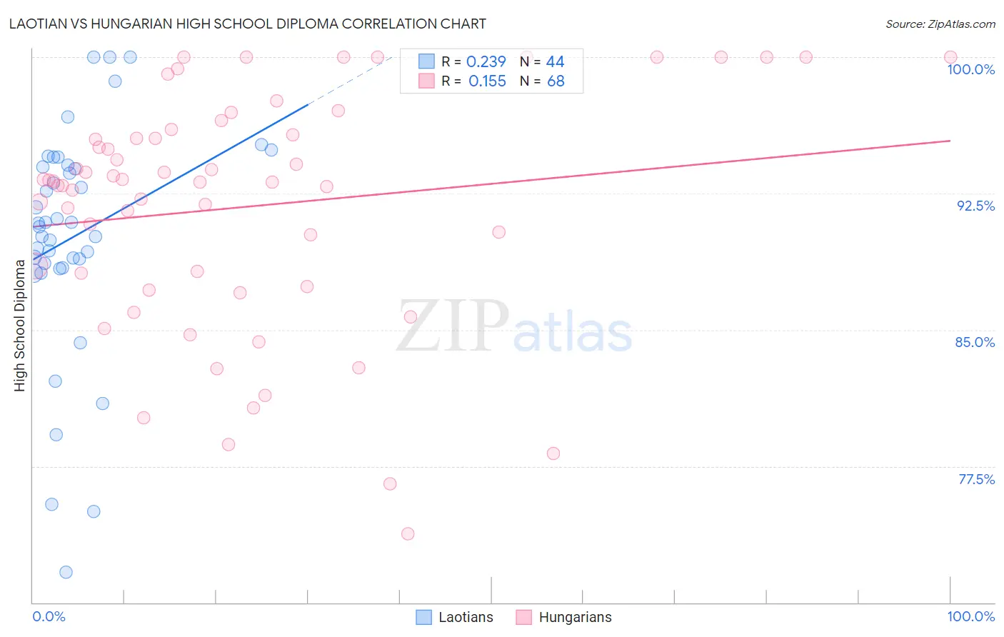 Laotian vs Hungarian High School Diploma